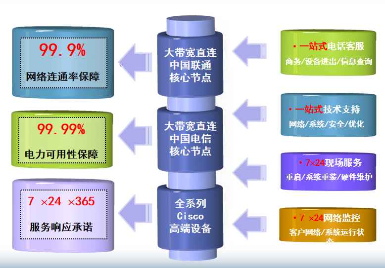 滨海机房网络